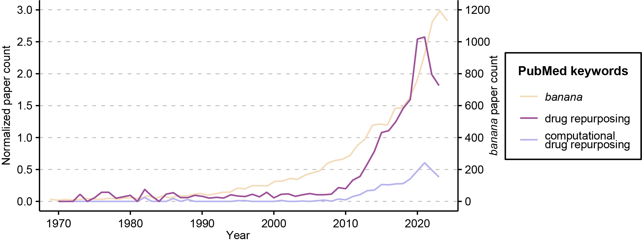 \label{fig:banana}**Bibliometric analysis for drug repurposing. **Drug repurposing gains significant attention since 2010. We adopted banana scale to depict this trend.